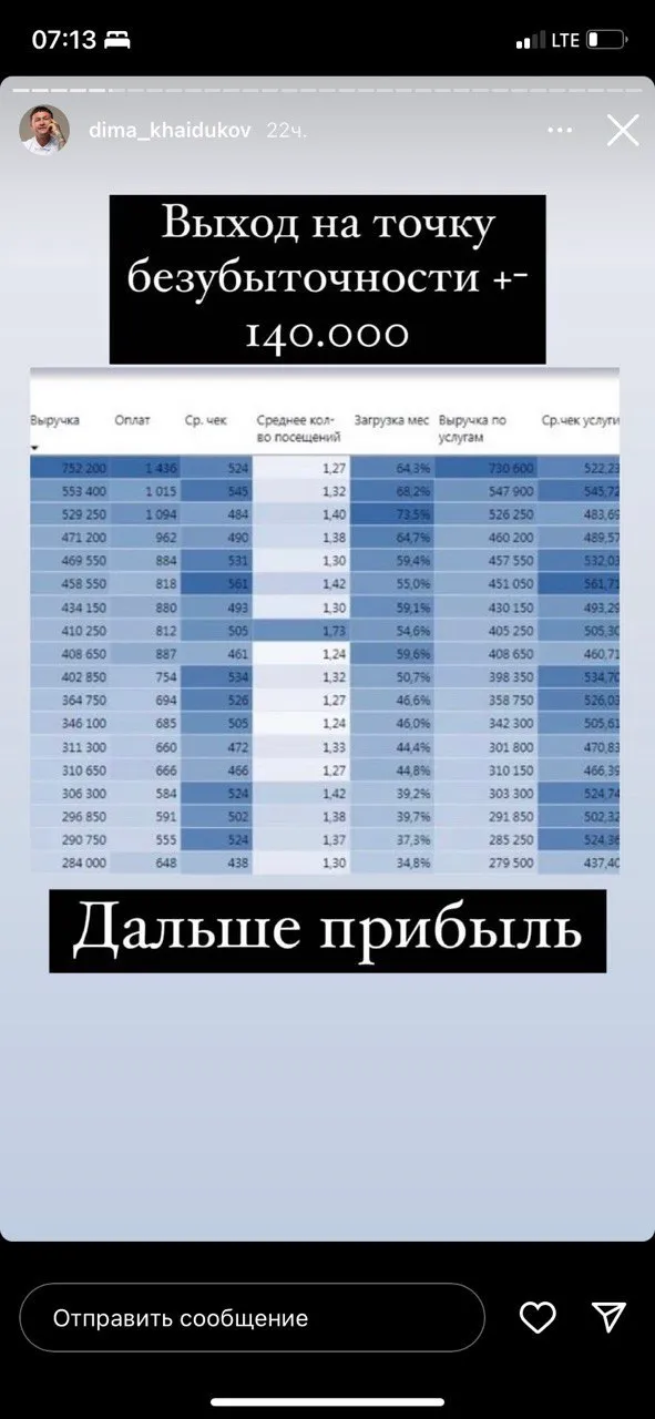 Сторис клиента: таблица выручки по неделям и отметка о выходе на точку безубыточности